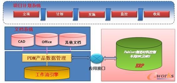 PLM时代中的PDM系统-南京东岱软件技术-信息化博客